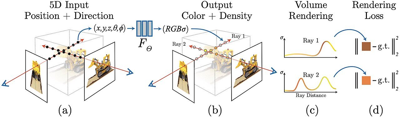 The NeRF pipeline diagram: 5D position and direction input to a network producing color and density, volume-rendered and compared against ground truth