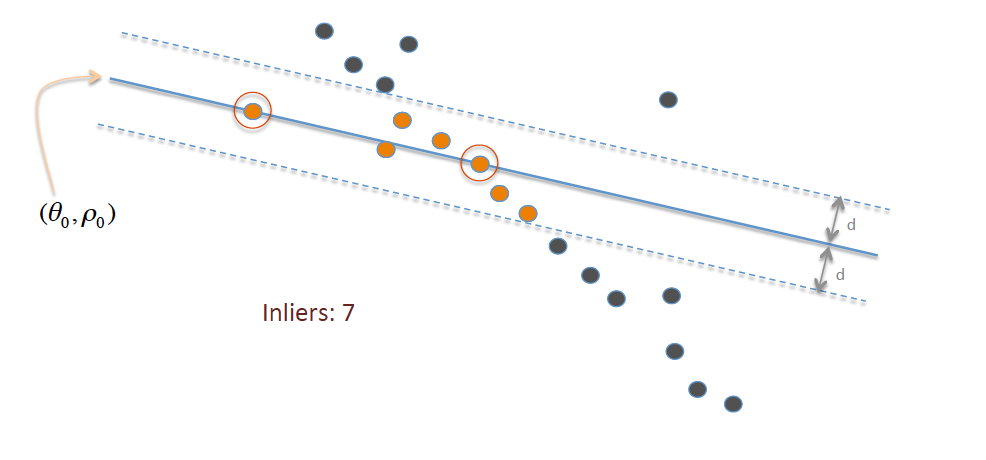 Scatter plot with a fitted line, a dashed tolerance band, orange inlier points inside the band and grey outliers outside it
